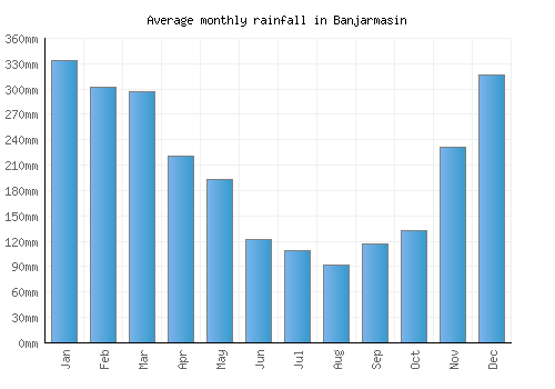 Banjarmasin monthly rainfall chart (mm)
