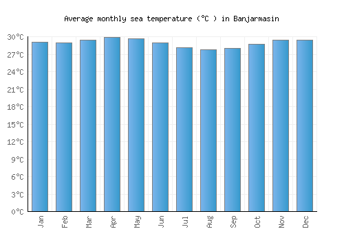 Banjarmasin average sea temperature chart (Celsius)