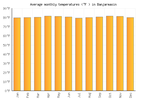 Banjarmasin average temperature chart (Fahrenheit)
