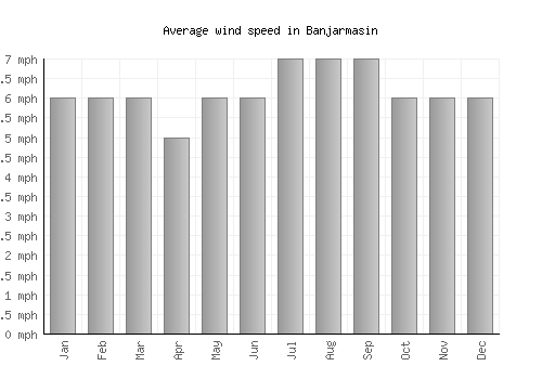 Banjarmasin average winspeed by month (mph)