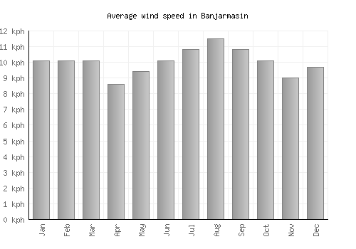 Banjarmasin average winspeed by month (km/h)