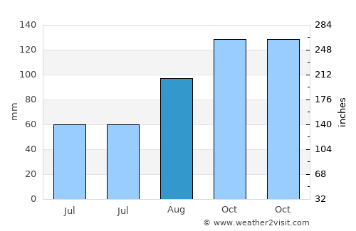Banjol average rain in August