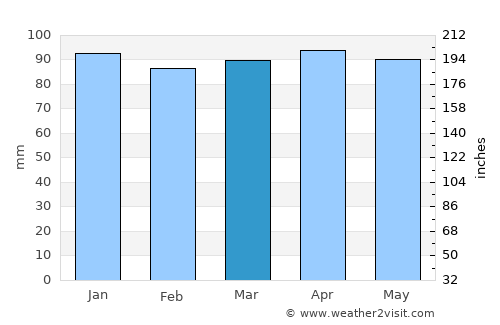 Banjol average rain in March