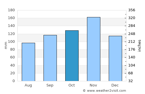 Banjol average rain in October