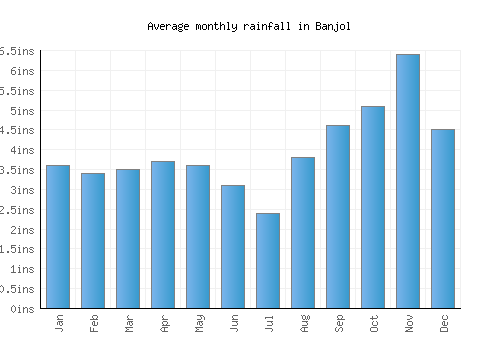 Banjol monthly rainfall chart (inches)