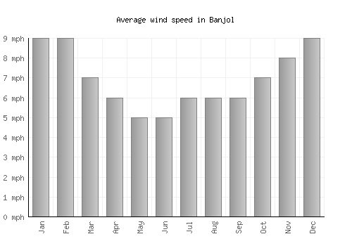 Banjol average winspeed by month (mph)