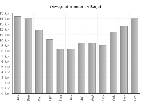 Banjol average winspeed by month (km/h)