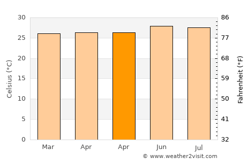 Banjul average temperature in April