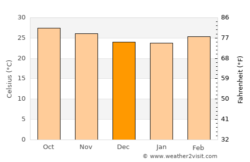 Banjul average temperature in December