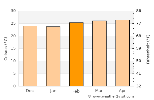 Banjul average temperature in February