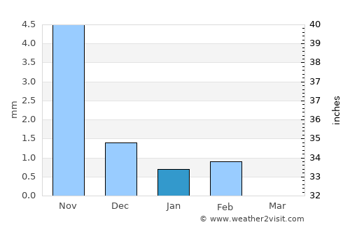 Banjul average rain in January