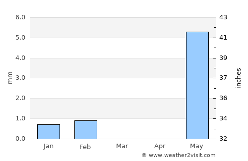 Banjul average rain in March