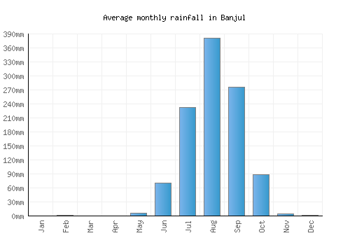 Banjul monthly rainfall chart (mm)