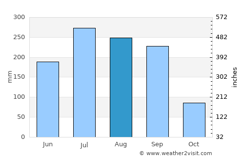 Bānka average rain in August