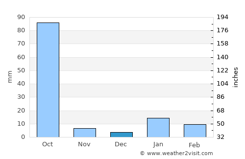 Bānka average rain in December
