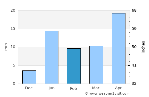 Bānka average rain in February