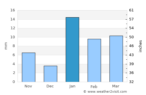 Bānka average rain in January