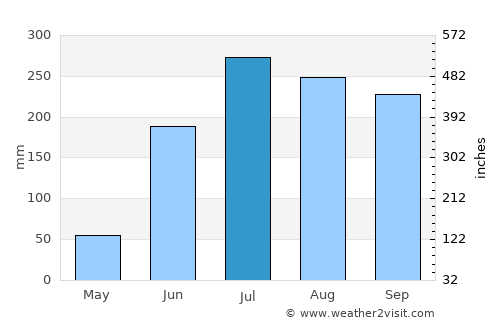 Bānka average rain in July