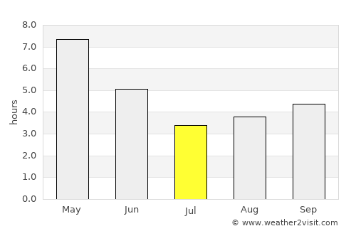 Bānka average rain in July