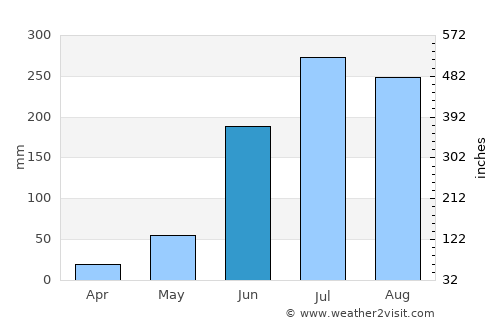 Bānka average rain in June