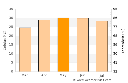 Bānka average temperature in May