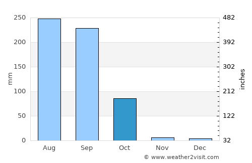 Bānka average rain in October