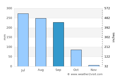 Bānka average rain in September