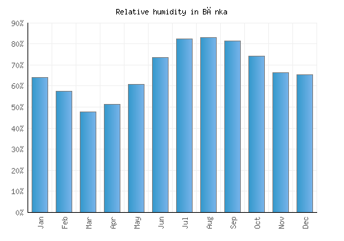 Bānka relative humidity averages