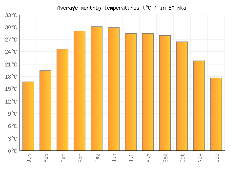 Bānka average temperature chart (Celsius)