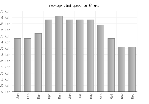 Bānka average winspeed by month (km/h)