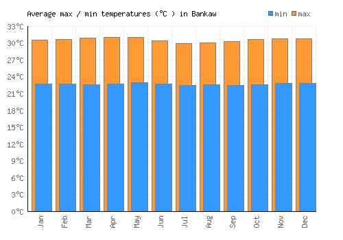 Bankaw average minimum / maximum temperatures (Celsius)