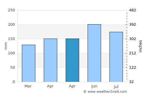 Bankaw average rain in April