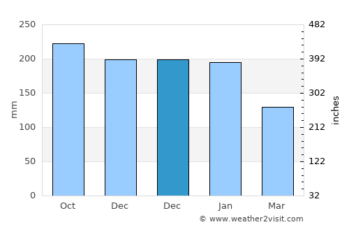 Bankaw average rain in December