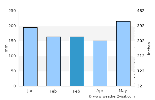 Bankaw average rain in February