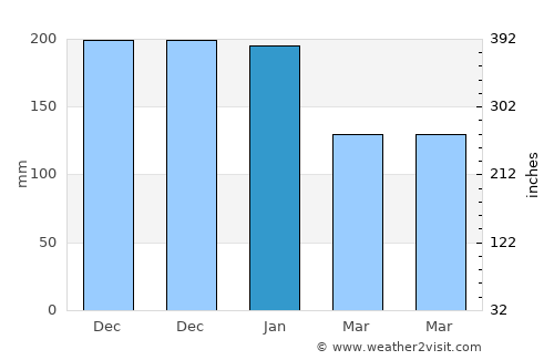 Bankaw average rain in January