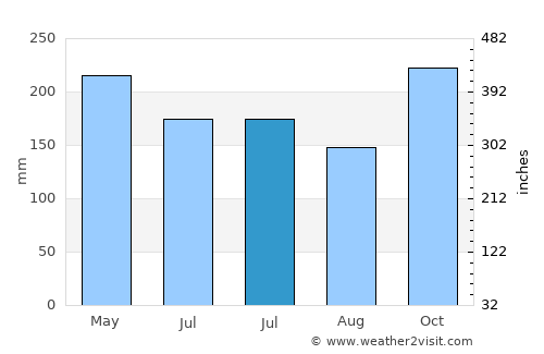Bankaw average rain in July