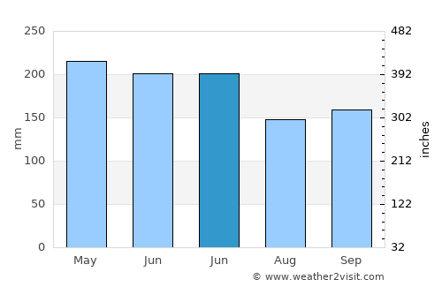 Bankaw average rain in June
