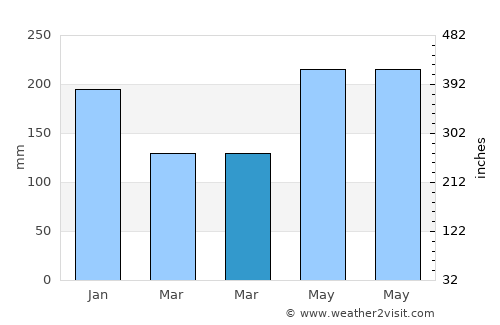 Bankaw average rain in March