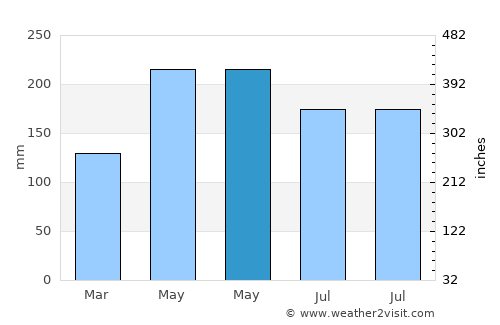 Bankaw average rain in May