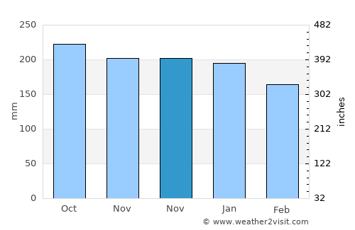 Bankaw average rain in November
