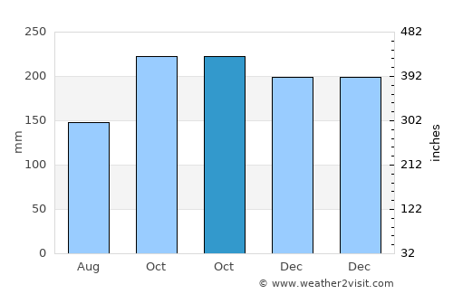 Bankaw average rain in October