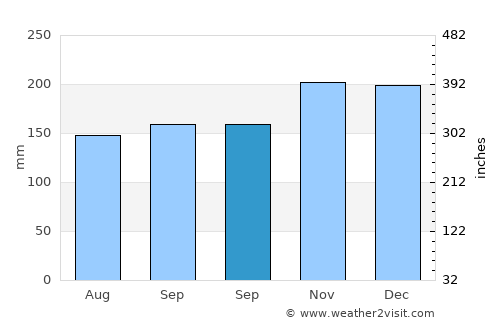 Bankaw average rain in September