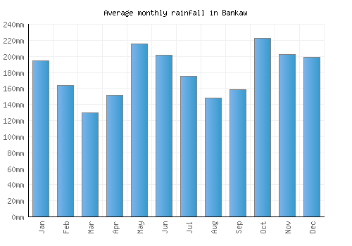 Bankaw monthly rainfall chart (mm)