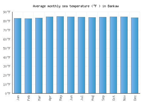 Bankaw average sea temperature chart (Fahrenheit)