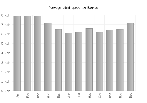 Bankaw average winspeed by month (km/h)