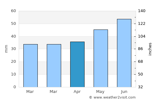 Bankeryd average rain in April