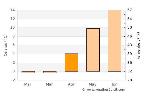 Bankeryd average temperature in April