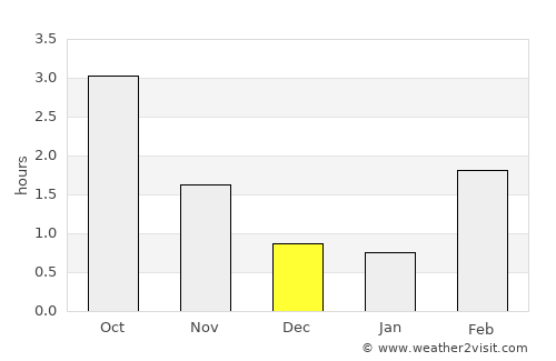 Bankeryd average rain in December