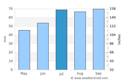 Bankeryd average rain in July