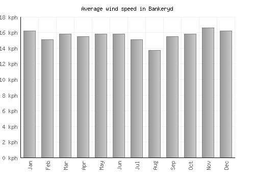 Bankeryd average winspeed by month (km/h)
